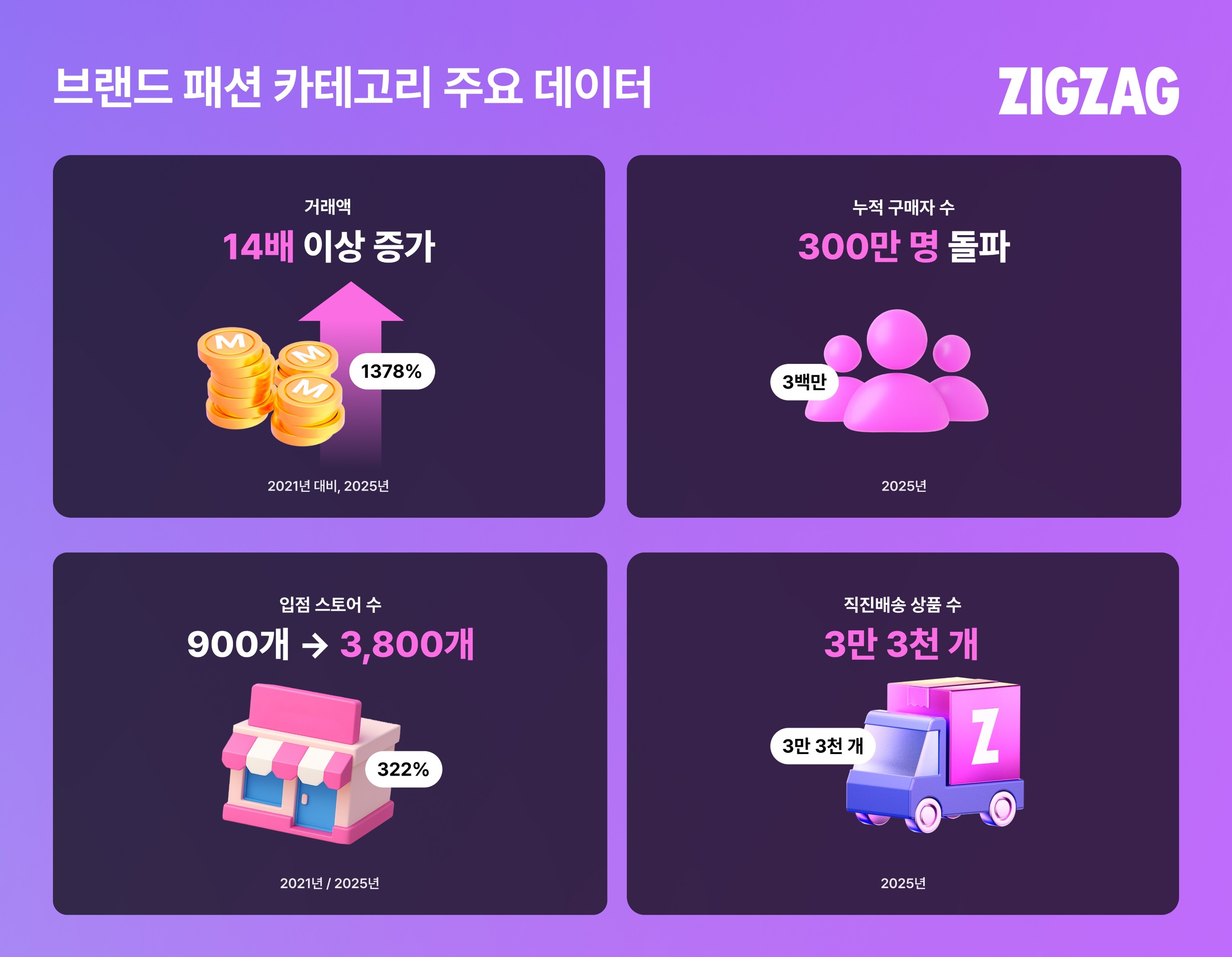 지그재그, ‘브랜드 패션’ 4년 만에 14배 성장… 3040 유입 확대 27-Image